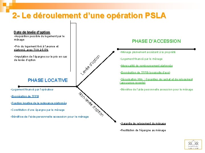 2 - Le déroulement d’une opération PSLA Date de levée d’option • Acquisition possible
