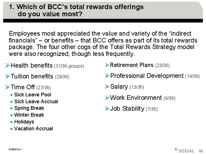 1. Which of BCC’s total rewards offerings do you value most? Employees most appreciated