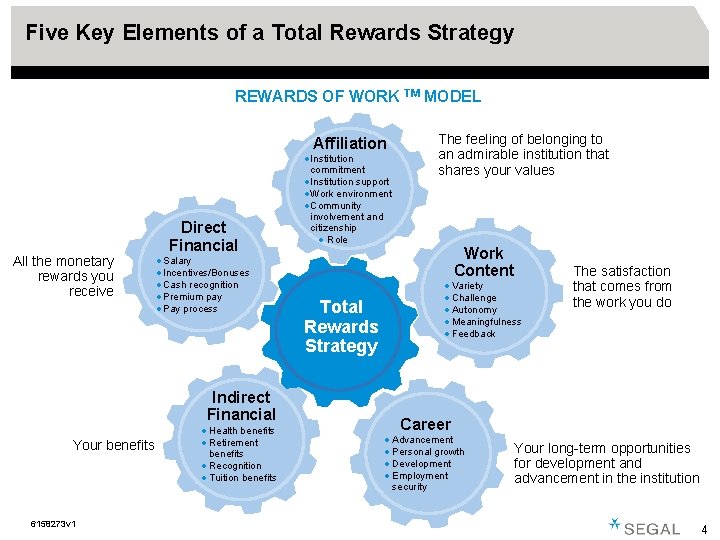 Five Key Elements of a Total Rewards Strategy REWARDS OF WORK TM MODEL Affiliation