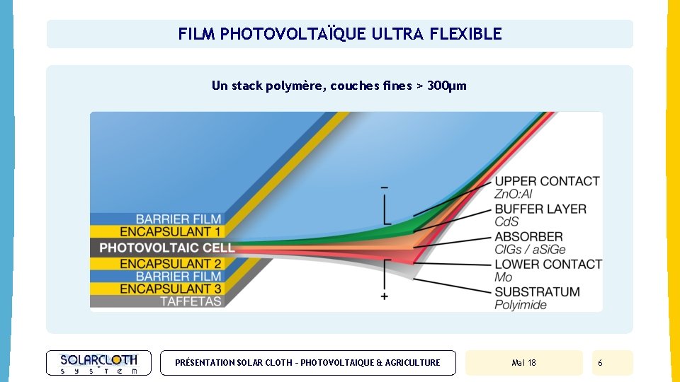 FILM PHOTOVOLTAÏQUE ULTRA FLEXIBLE Un stack polymère, couches fines > 300µm PRÉSENTATION SOLAR CLOTH