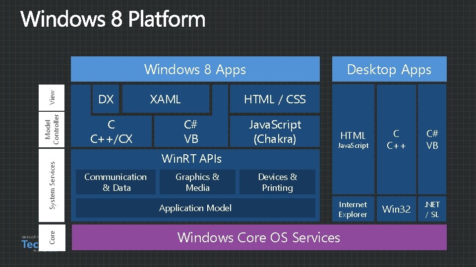 Core System Services Model Controller View Windows 8 Apps DX C C++/CX Desktop Apps