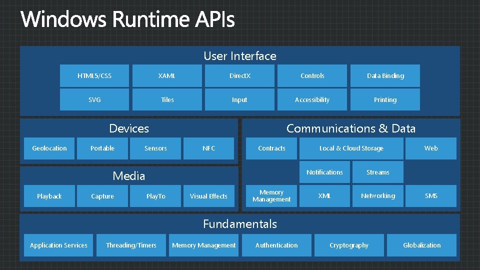 User Interface HTML 5/CSS XAML Direct. X Controls Data Binding SVG Tiles Input Accessibility