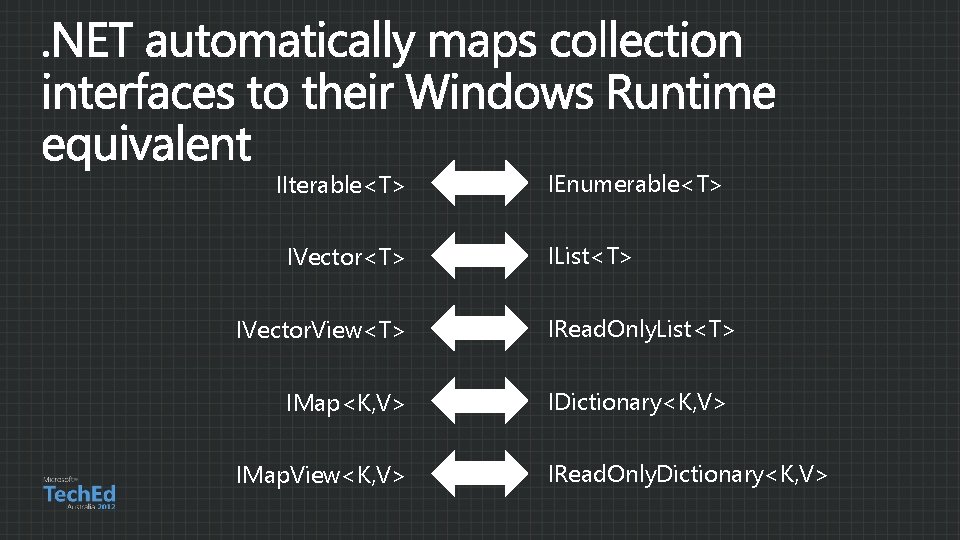 IIterable<T> IVector. View<T> IMap<K, V> IMap. View<K, V> IEnumerable<T> IList<T> IRead. Only. List<T> IDictionary<K,