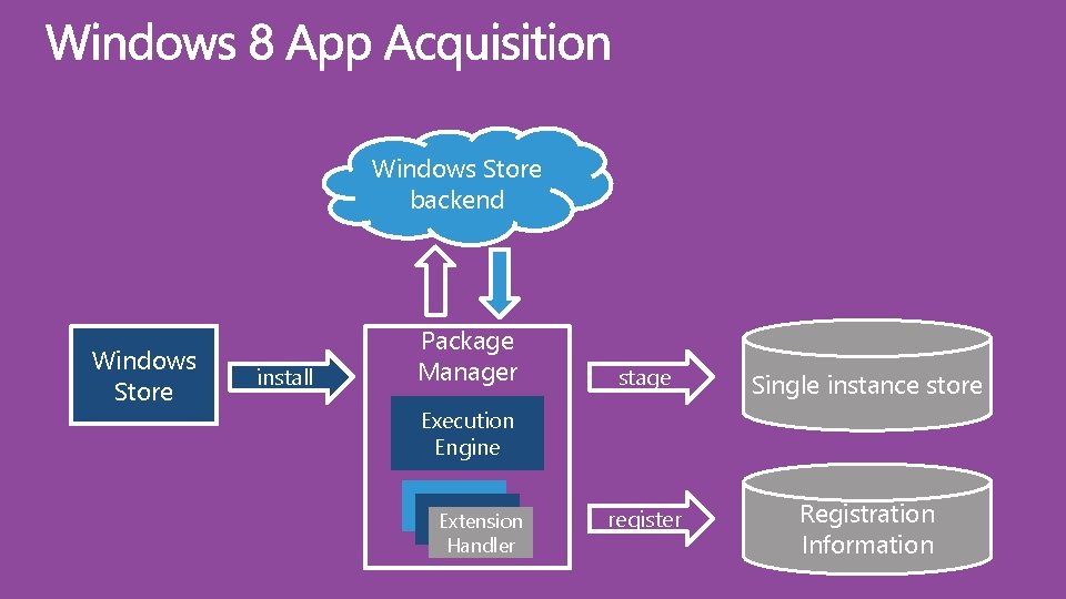 Windows Store backend Windows Store install Package Manager stage Single instance store register Registration