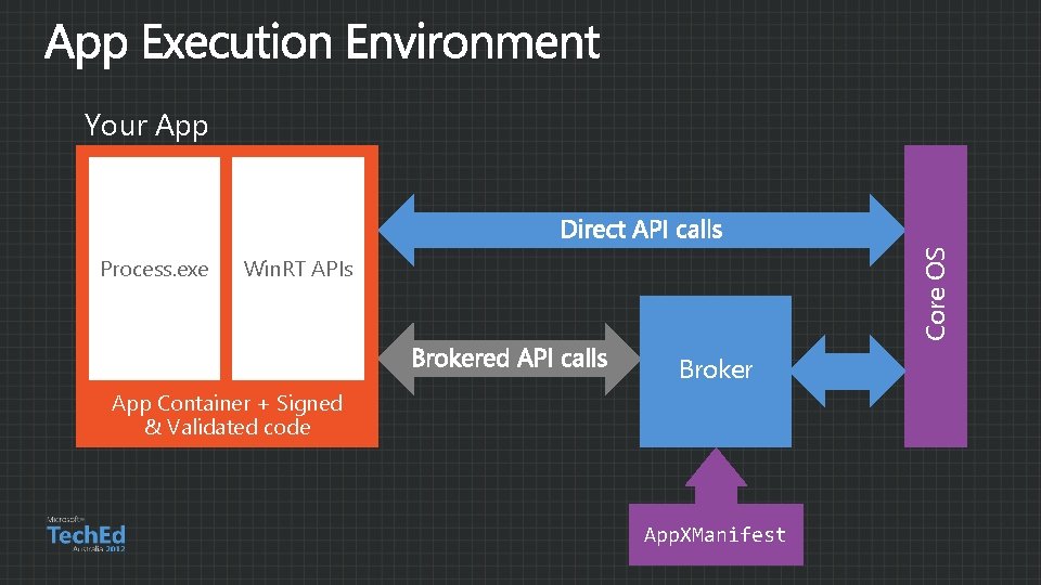 Process. exe Core OS Your App Win. RT APIs Broker App Container + Signed