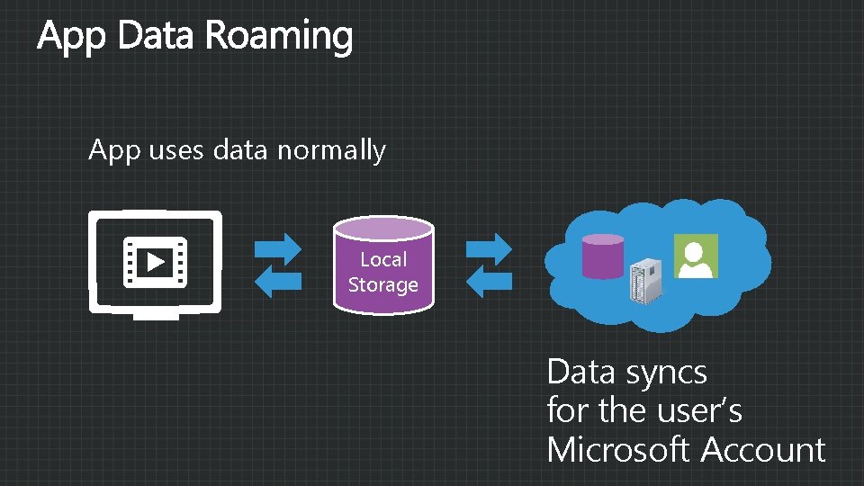 App uses data normally Local Storage Data syncs for the user’s Microsoft Account 