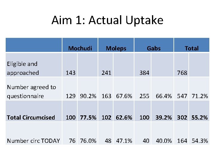 Aim 1: Actual Uptake Mochudi Moleps Gabs Total Eligible and approached 143 Number agreed Aim 1: Actual Uptake Mochudi Moleps Gabs Total Eligible and approached 143 Number agreed