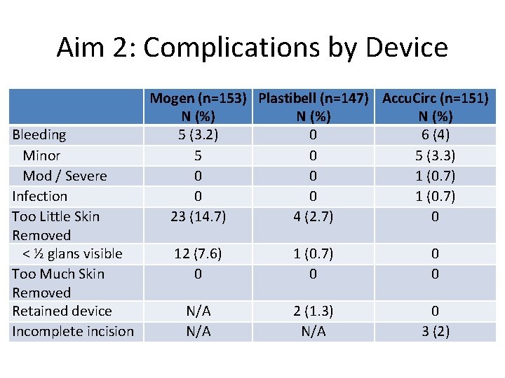 Aim 2: Complications by Device Bleeding Minor Mod / Severe Infection Too Little Skin Aim 2: Complications by Device Bleeding Minor Mod / Severe Infection Too Little Skin