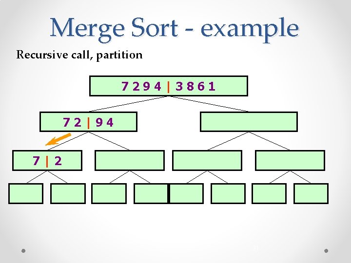 Merge Sort - example Recursive call, partition 7294|3861 72|94 7|2 31 