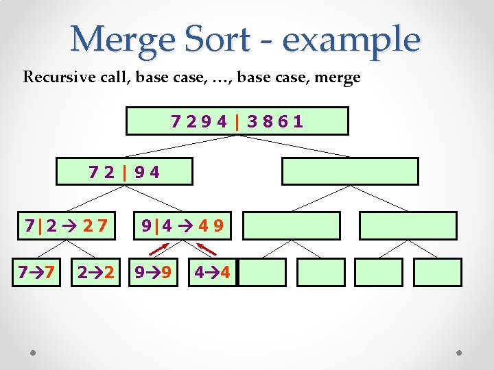 Merge Sort - example Recursive call, base case, …, base case, merge 7294|3861 72|94