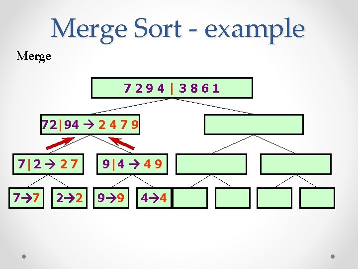 Merge Sort - example Merge 7294|3861 72|94 2 4 7 9 7|2 2 7