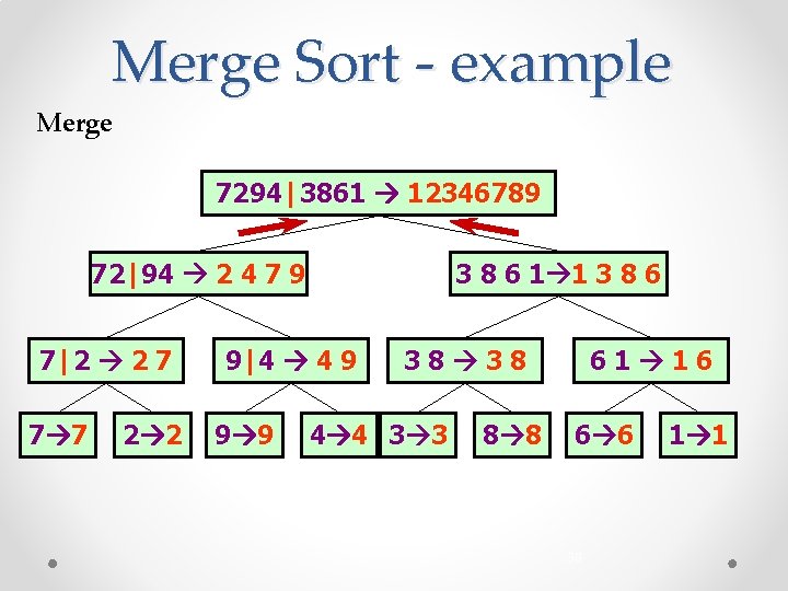 Merge Sort - example Merge 7294|3861 12346789 72|94 2 4 7 9 7|2 2