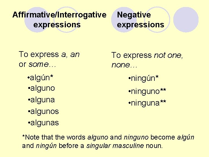 Affirmative/Interrogative expressions To express a, an or some… • algún* • alguno • alguna