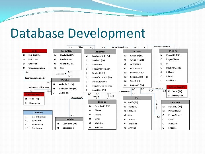 Database Development Database Development