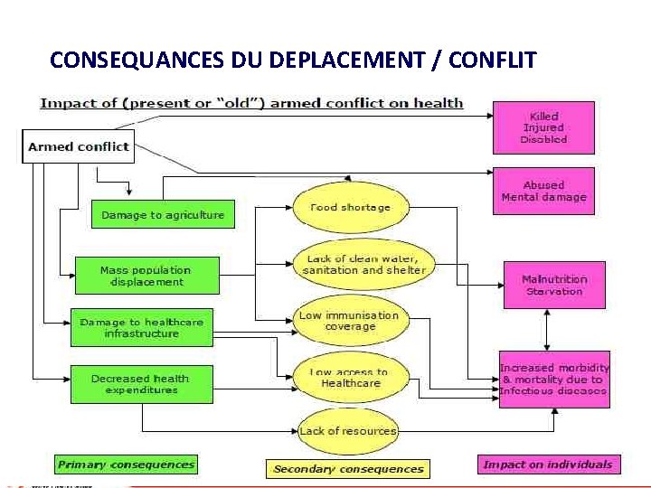 CONSEQUANCES DU DEPLACEMENT / CONFLIT 