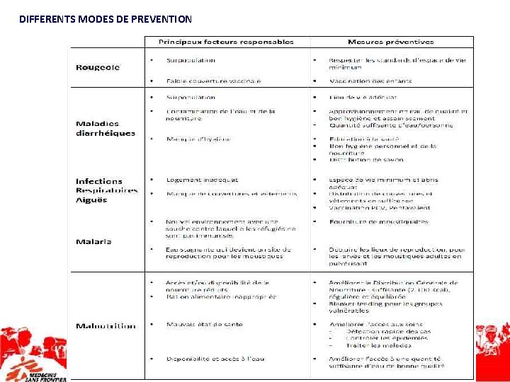 DIFFERENTS MODES DE PREVENTION 