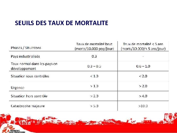 SEUILS DES TAUX DE MORTALITE 