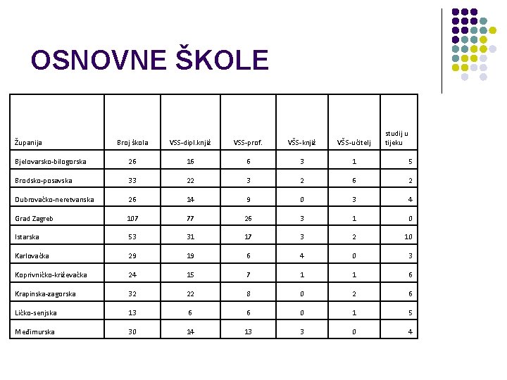 OSNOVNE ŠKOLE Županija studij u tijeku Broj škola VSS-dipl. knjiž VSS-prof. VŠS-knjiž VŠS-učitelj Bjelovarsko-bilogorska