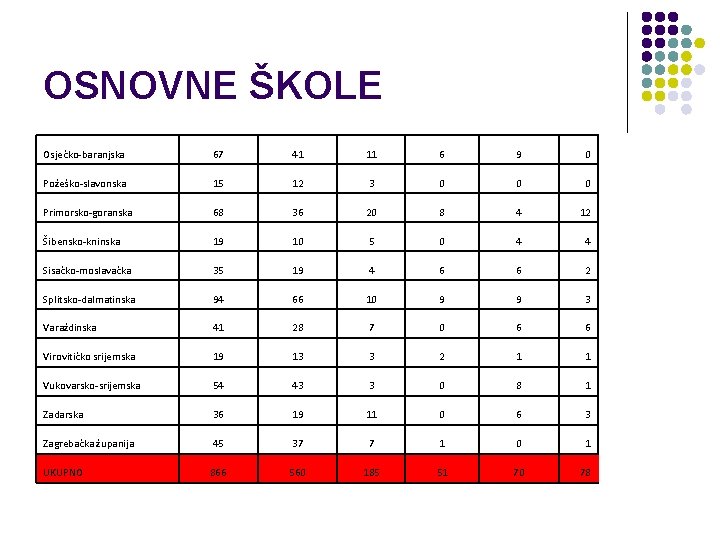 OSNOVNE ŠKOLE Osječko-baranjska 67 41 11 6 9 0 Požeško-slavonska 15 12 3 0