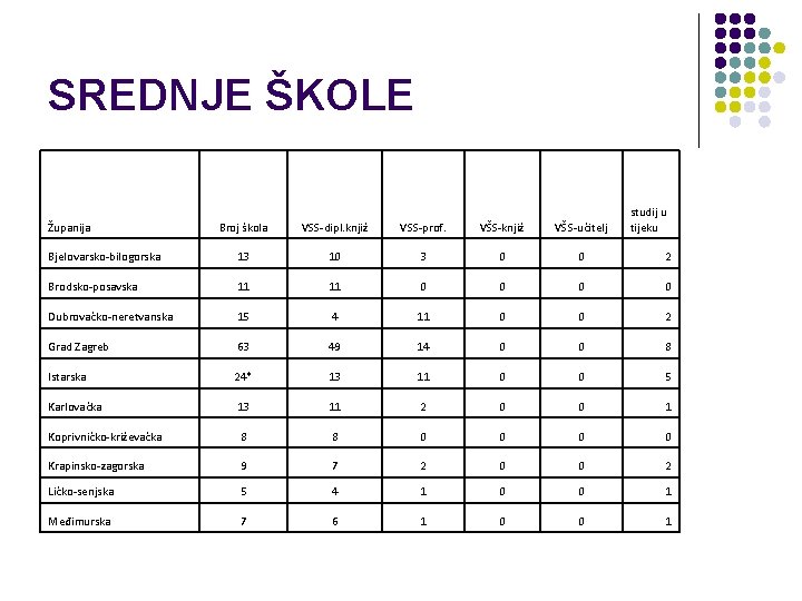 SREDNJE ŠKOLE Županija studij u tijeku Broj škola VSS-dipl. knjiž VSS-prof. VŠS-knjiž VŠS-učitelj Bjelovarsko-bilogorska