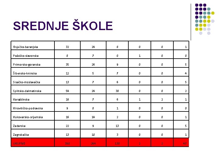 SREDNJE ŠKOLE Osječko-baranjska 32 24 8 0 0 1 Požeško-slavonska 8 7 0 1 SREDNJE ŠKOLE Osječko-baranjska 32 24 8 0 0 1 Požeško-slavonska 8 7 0 1