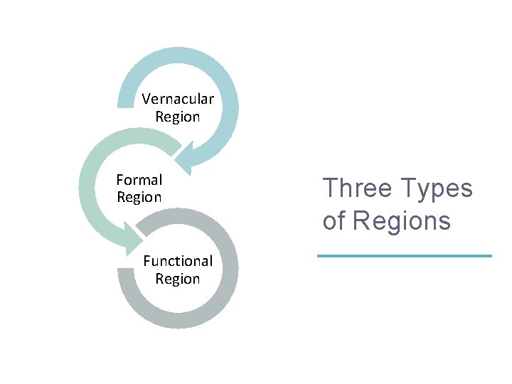 Vernacular Region Formal Region Functional Region Three Types of Regions 