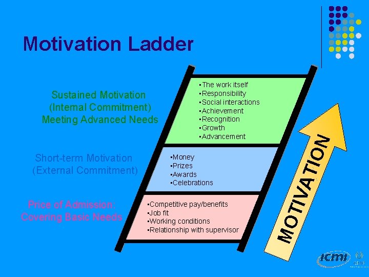 Motivation Ladder Price of Admission: Covering Basic Needs • Competitive pay/benefits • Job fit