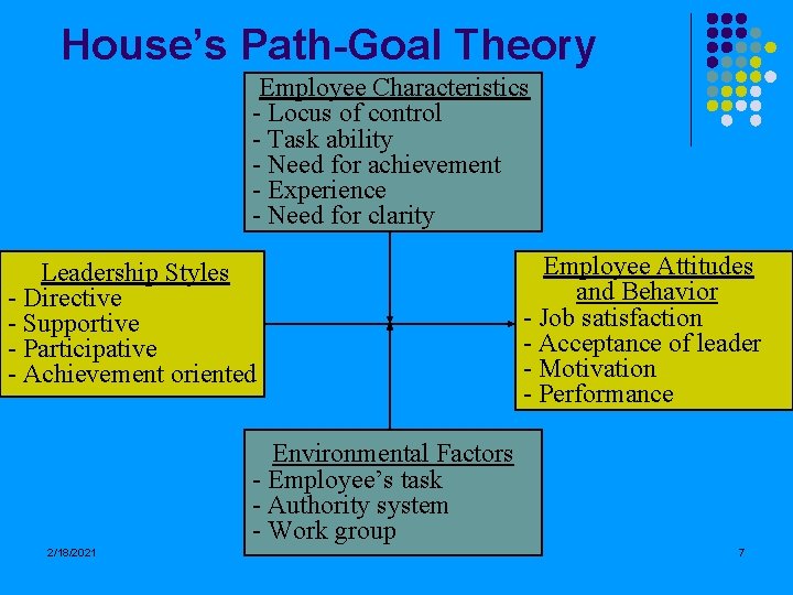 House’s Path-Goal Theory Employee Characteristics - Locus of control - Task ability - Need