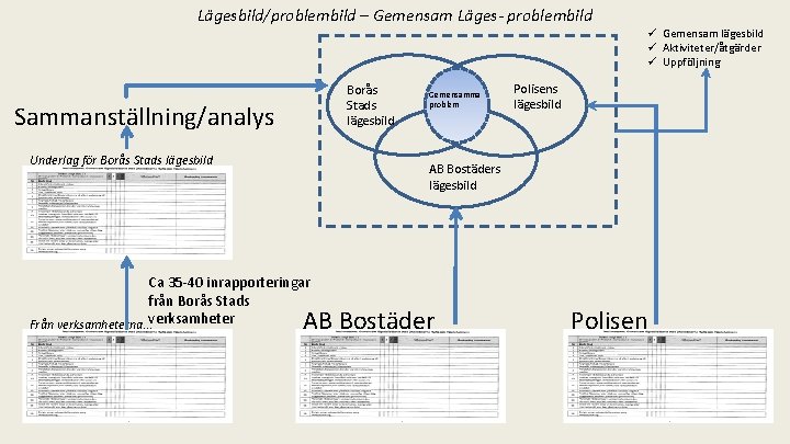 Lägesbild/problembild – Gemensam Läges- problembild Borås Stads lägesbild Sammanställning/analys Underlag för Borås Stads lägesbild