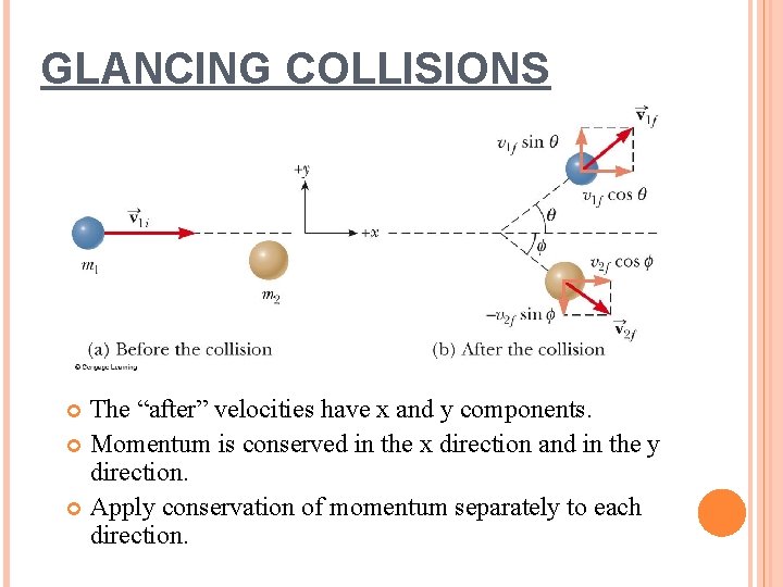 GLANCING COLLISIONS The “after” velocities have x and y components. Momentum is conserved in