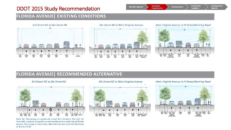 DDOT 2015 Study Recommendation Standard Reports Requested Presentations Voting Actions Community Feedback Commissioner Reports