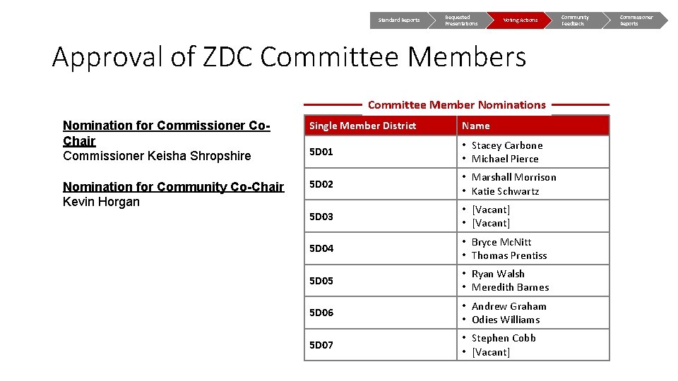 Standard Reports Requested Presentations Voting Actions Approval of ZDC Committee Members Committee Member Nominations