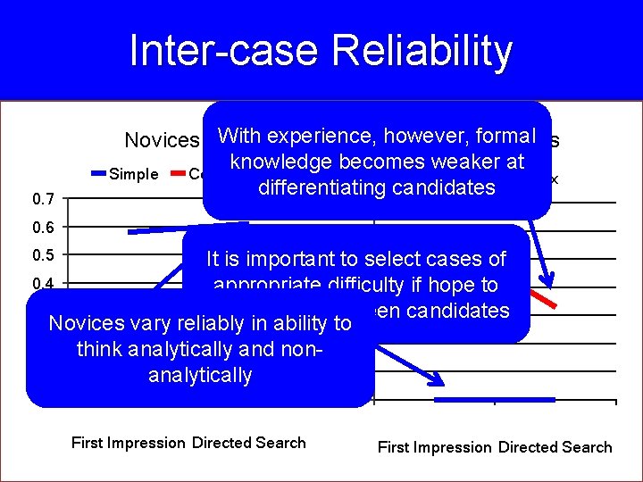 Inter-case Reliability 0. 7 Novices With experience, however, formal Intermediates knowledge becomes weaker at