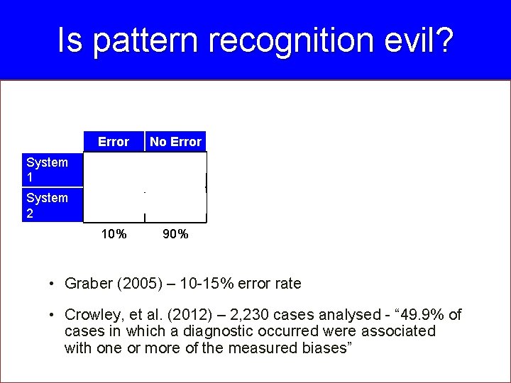 Is pattern recognition evil? Error No Error System 1 5% ? System 2 5%