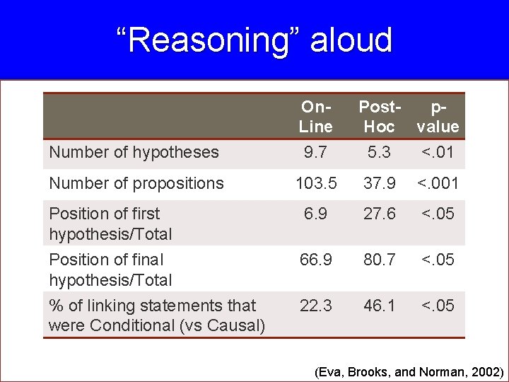 “Reasoning” aloud On. Line Postp. Hoc value Number of hypotheses 9. 7 5. 3