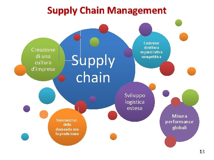 Supply Chain Management Creazione di una cultura d’impresa Supply chain Costruire struttura organizzativa competitiva