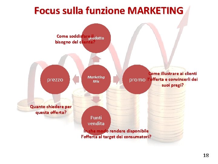 Focus sulla funzione MARKETING Come soddisfareprodotto il bisogno del cliente? prezzo Quanto chiedere per