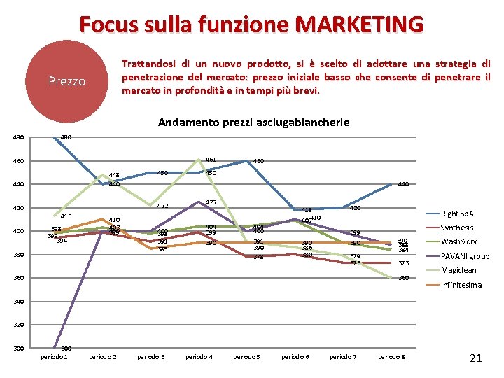 Focus sulla funzione MARKETING Trattandosi di un nuovo prodotto, si è scelto di adottare