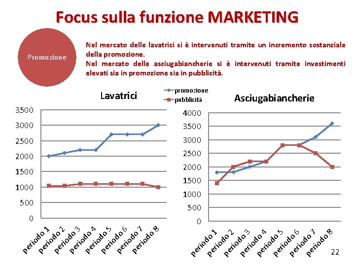 Focus sulla funzione MARKETING Promozione Nel mercato delle lavatrici si è intervenuti tramite un