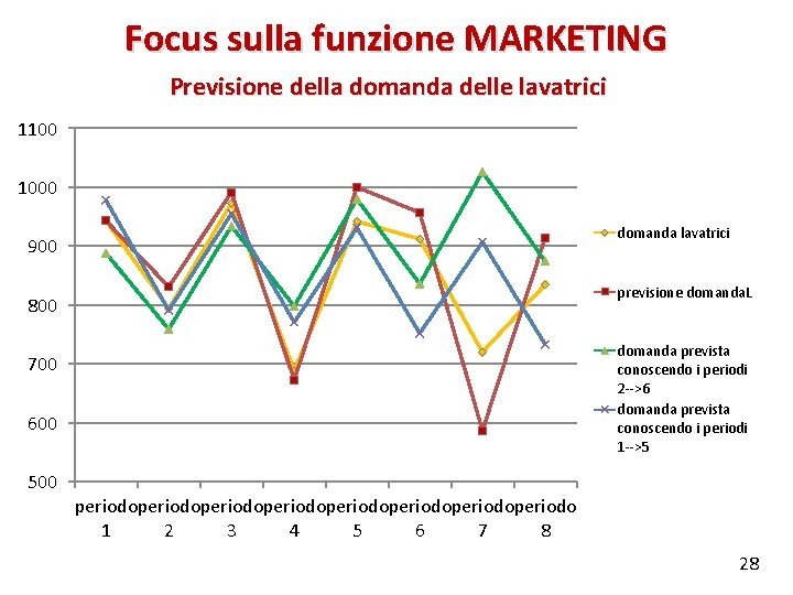 Focus sulla funzione MARKETING Previsione della domanda delle lavatrici 1100 1000 domanda lavatrici 900