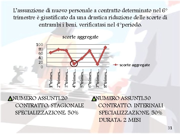 L’assunzione di nuovo personale a contratto determinato nel 6° trimestre è giustificato da una