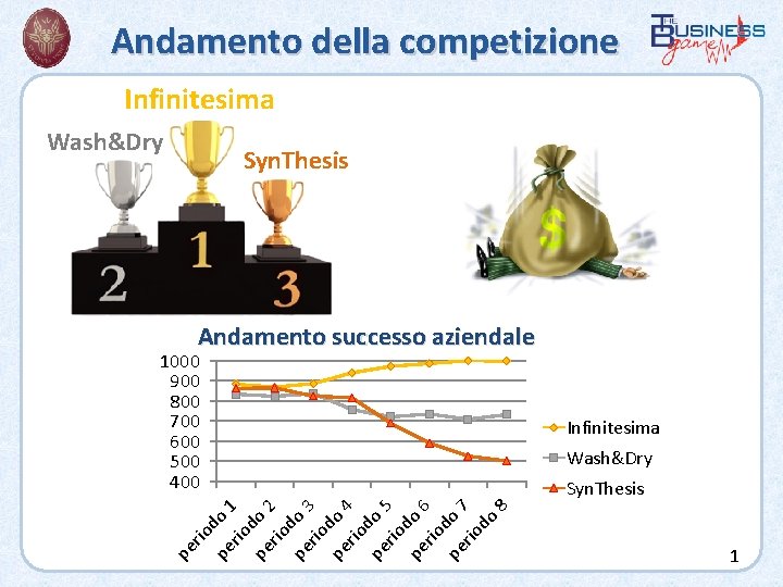 Andamento della competizione Infinitesima Wash&Dry Syn. Thesis Andamento successo aziendale pe rio pe do