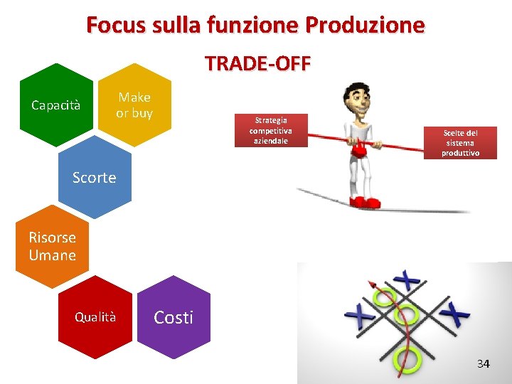 Focus sulla funzione Produzione TRADE-OFF Capacità Make or buy Strategia competitiva aziendale Scelte del