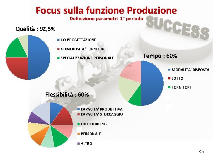 Focus sulla funzione Produzione Definizione parametri 1° periodo Qualità : 92, 5% CO-PROGETTAZIONE NUMEROSITA'