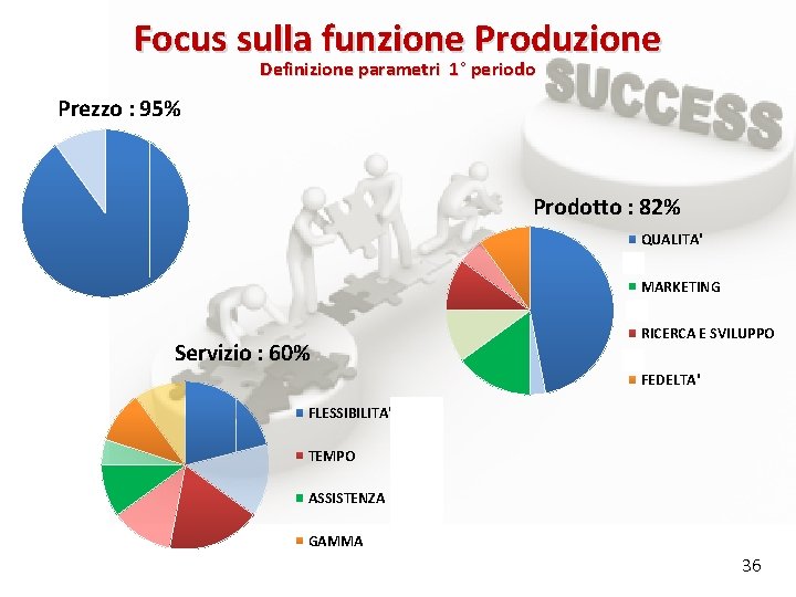 Focus sulla funzione Produzione Definizione parametri 1° periodo Prezzo : 95% Prodotto : 82%