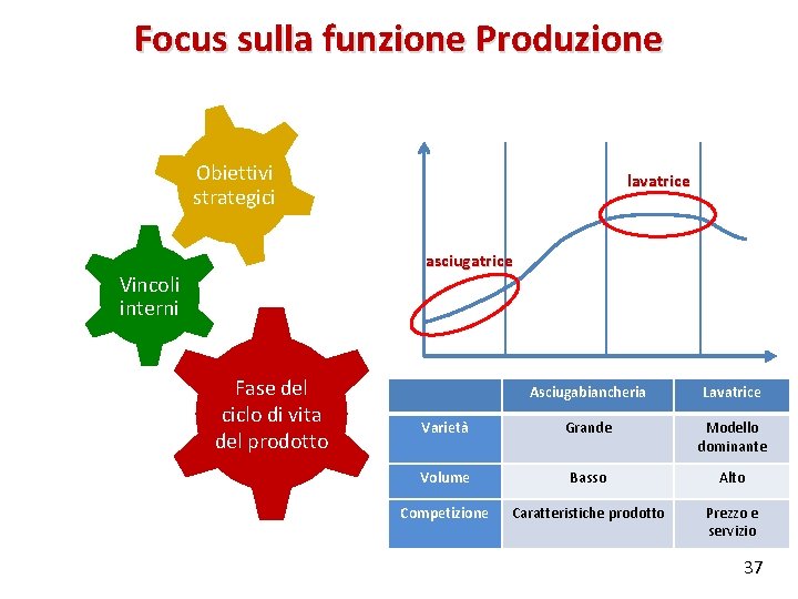 Focus sulla funzione Produzione Obiettivi strategici lavatrice asciugatrice Vincoli interni Fase del ciclo di