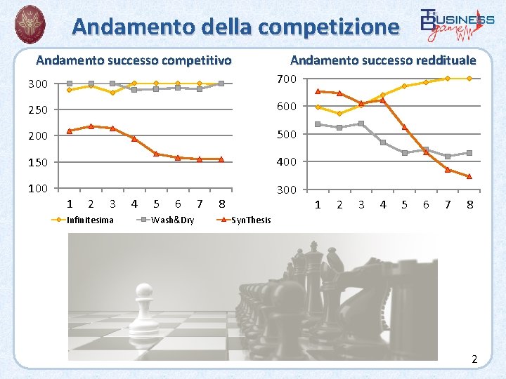 Andamento della competizione Andamento successo competitivo Andamento successo reddituale 300 700 250 600 200