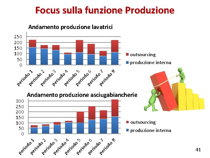 Focus sulla funzione Produzione Andamento produzione lavatrici 250 200 150 100 50 0 outsourcing