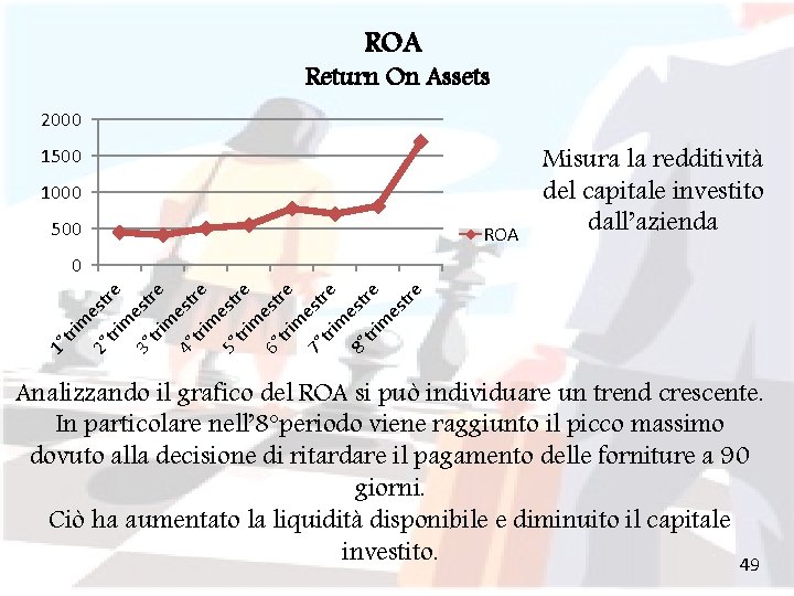 ROA Return On Assets 2000 1500 1000 500 ROA Misura la redditività del capitale