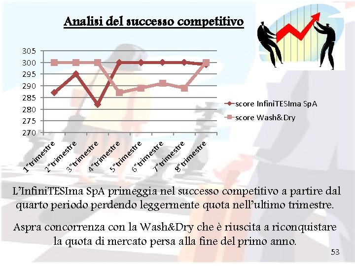 Analisi del successo competitivo 305 300 295 290 285 280 275 270 score Infini.